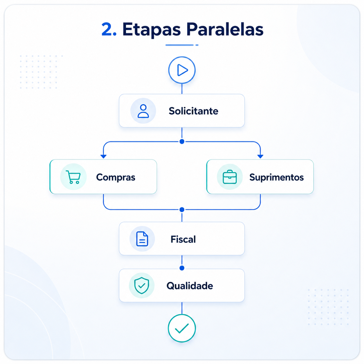 Etapas Paralelas