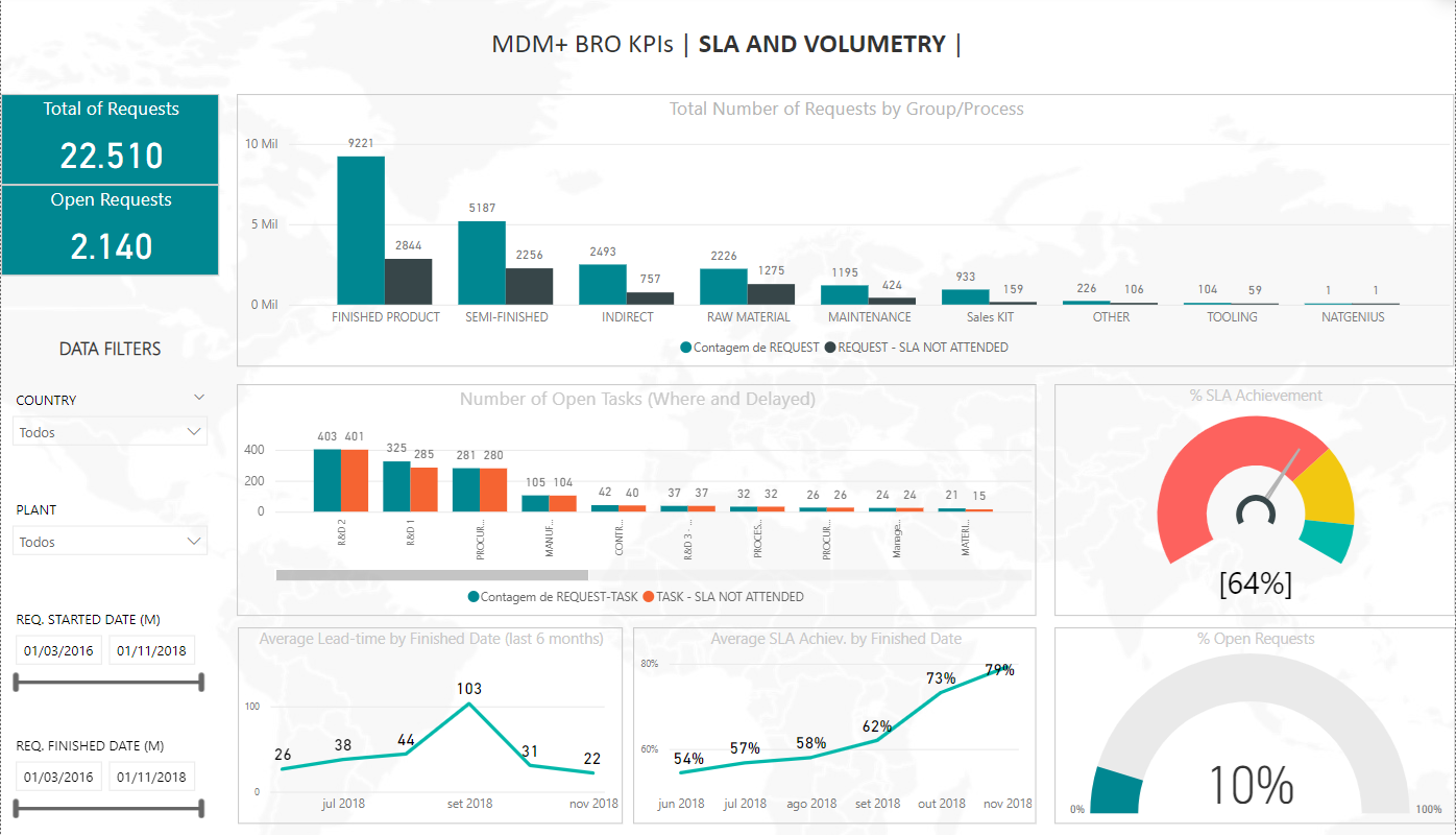 Dashboard de indicadores do MDM+ BRO