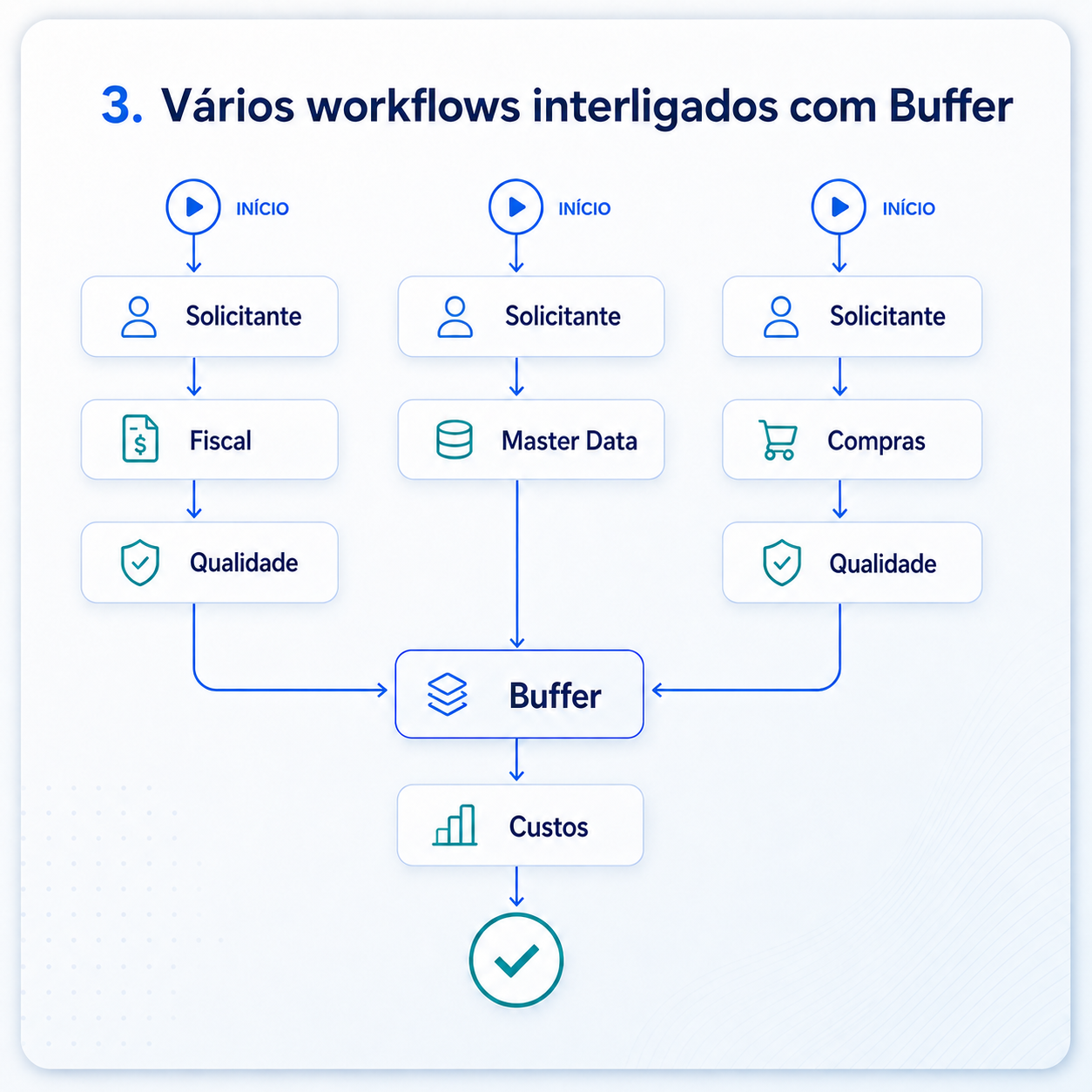 Vários workflows interligados com Buffer