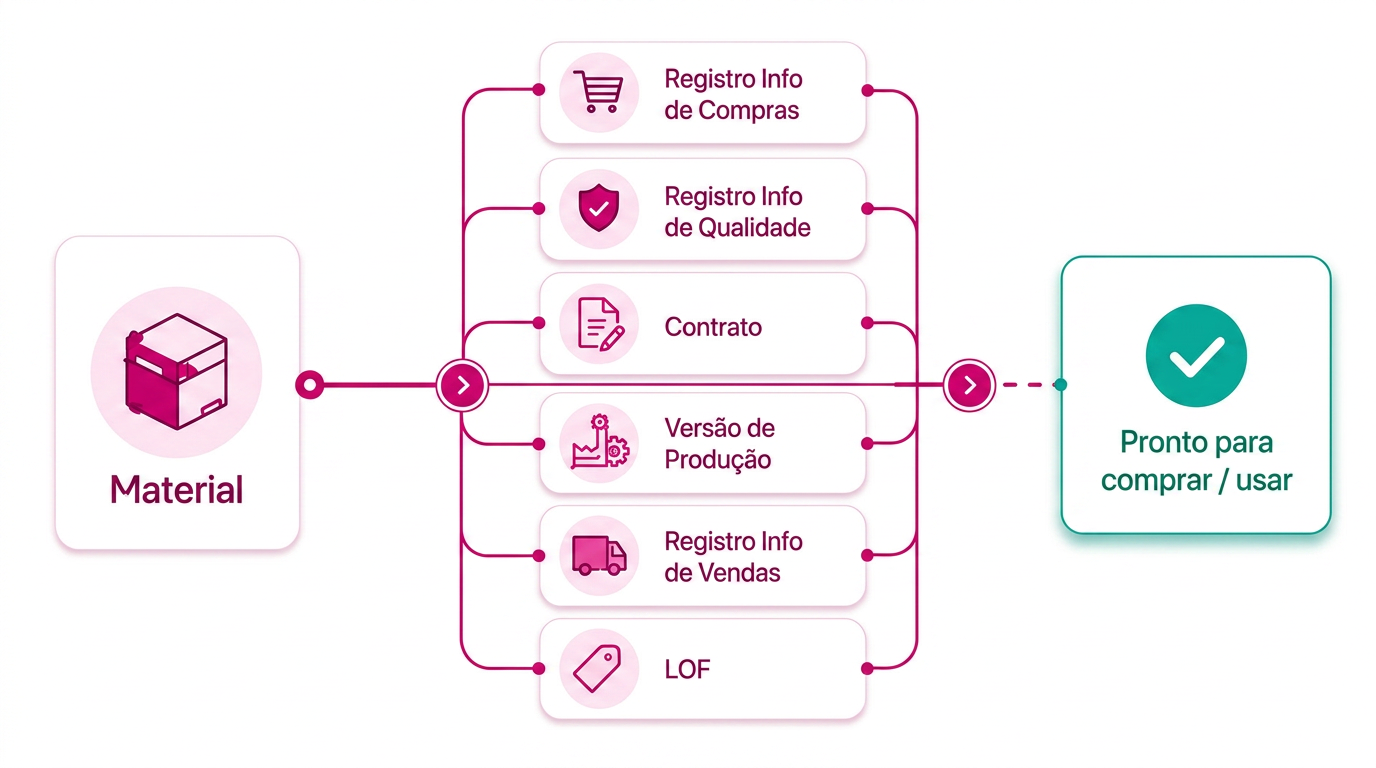 Fluxo de unificação: Material conectado a Registros Info de Compras, Qualidade, Contrato, Versão de Produção, Dados Logísticos e Classificação, resultando em pronto para comprar/usar
