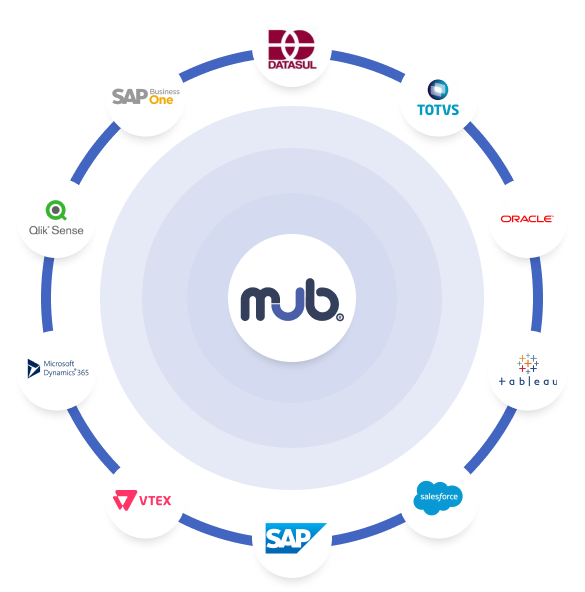 MUB® integrating SAP Business One, Datasul, TOTVS, Oracle, Tableau, Salesforce, SAP, VTEX, Microsoft Dynamics 365 and Qlik Sense