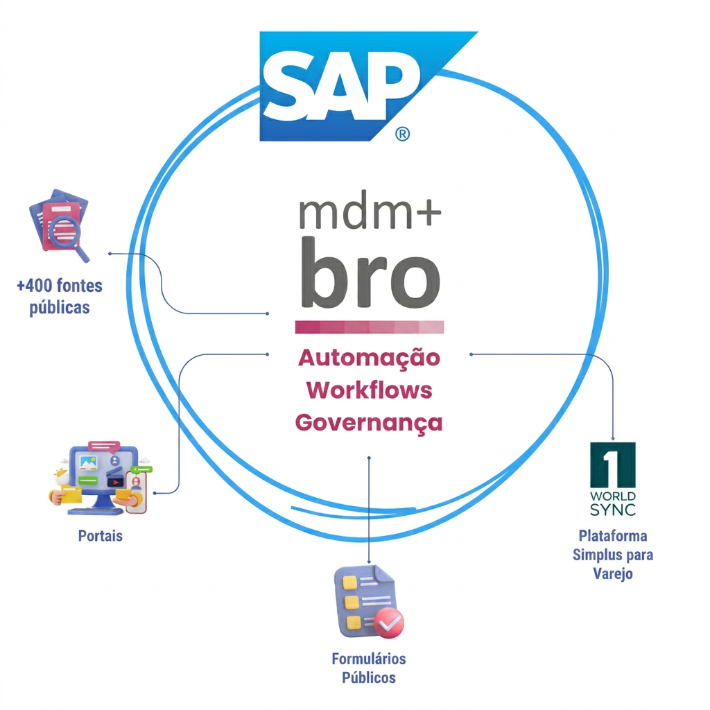 MDM+ BRO ecosystem integrated with SAP — public sources, portals, forms and World Sync