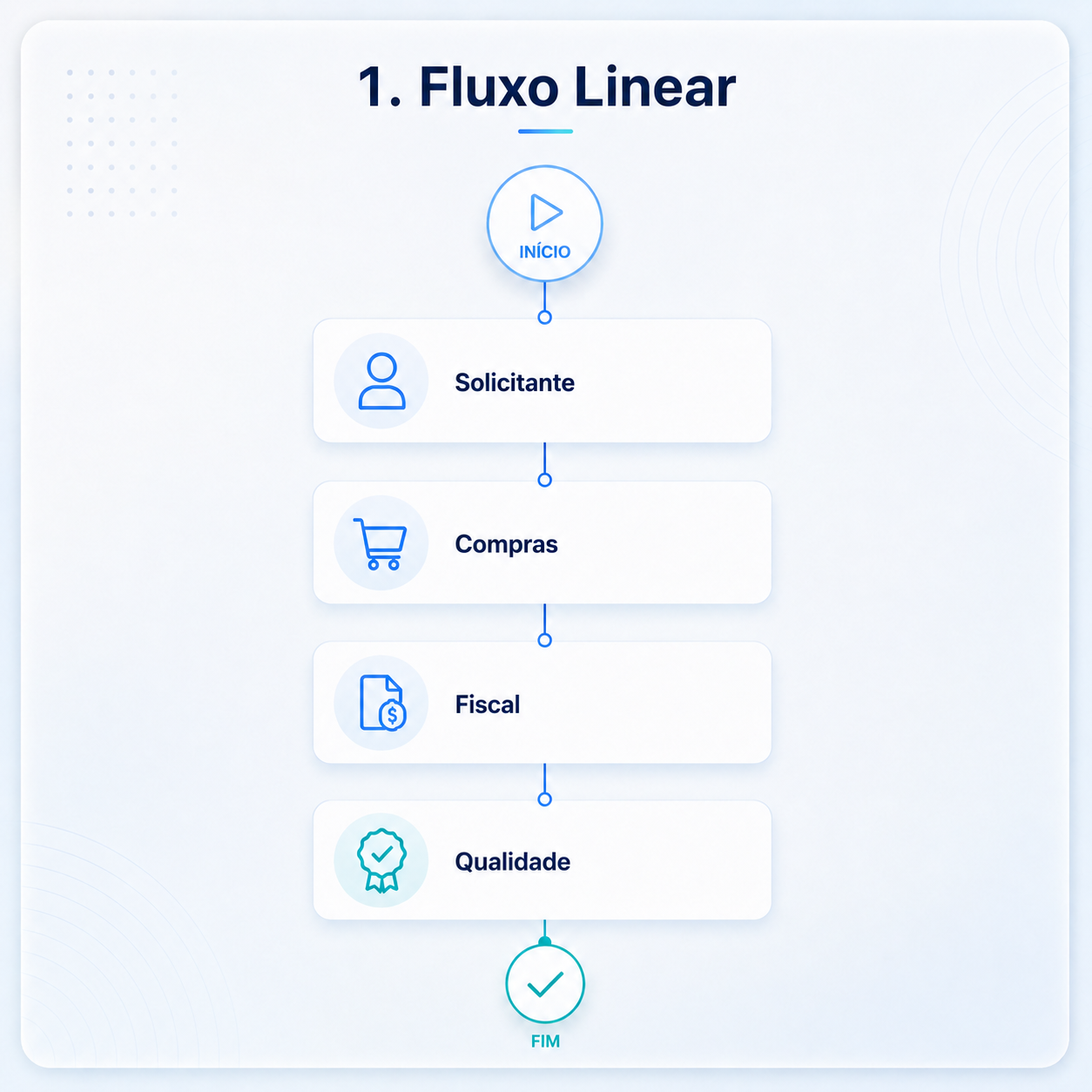 Fluxo Linear