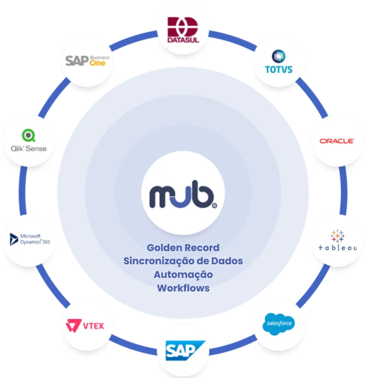 Ecossistema MUB integrando SAP, TOTVS, Oracle, Salesforce, Microsoft Dynamics, VTEX, Qlik Sense e Tableau
