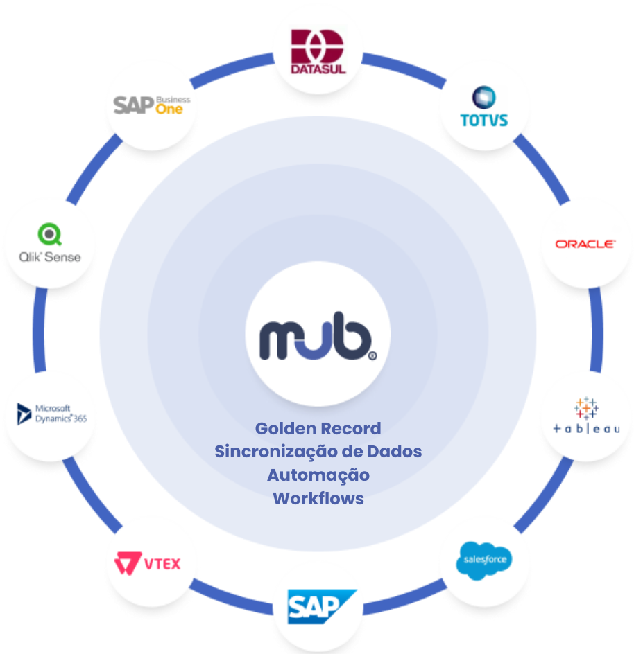 MUB ecosystem integrating SAP, TOTVS, Oracle, Salesforce, Microsoft Dynamics, VTEX, Qlik Sense and Tableau