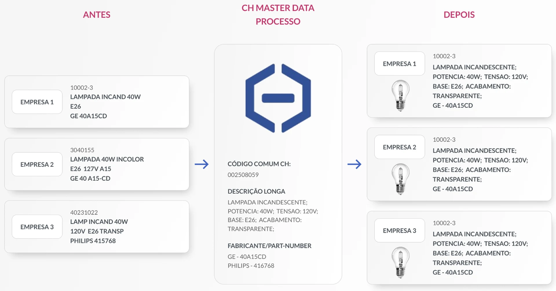 CH Astrein Master Data process: records from different companies unified under a shared CH code